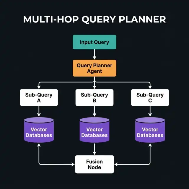 Query Planner Architecture showing the separation of parent queries into parallel and dependent sub-query branches running queries across vector and document backends