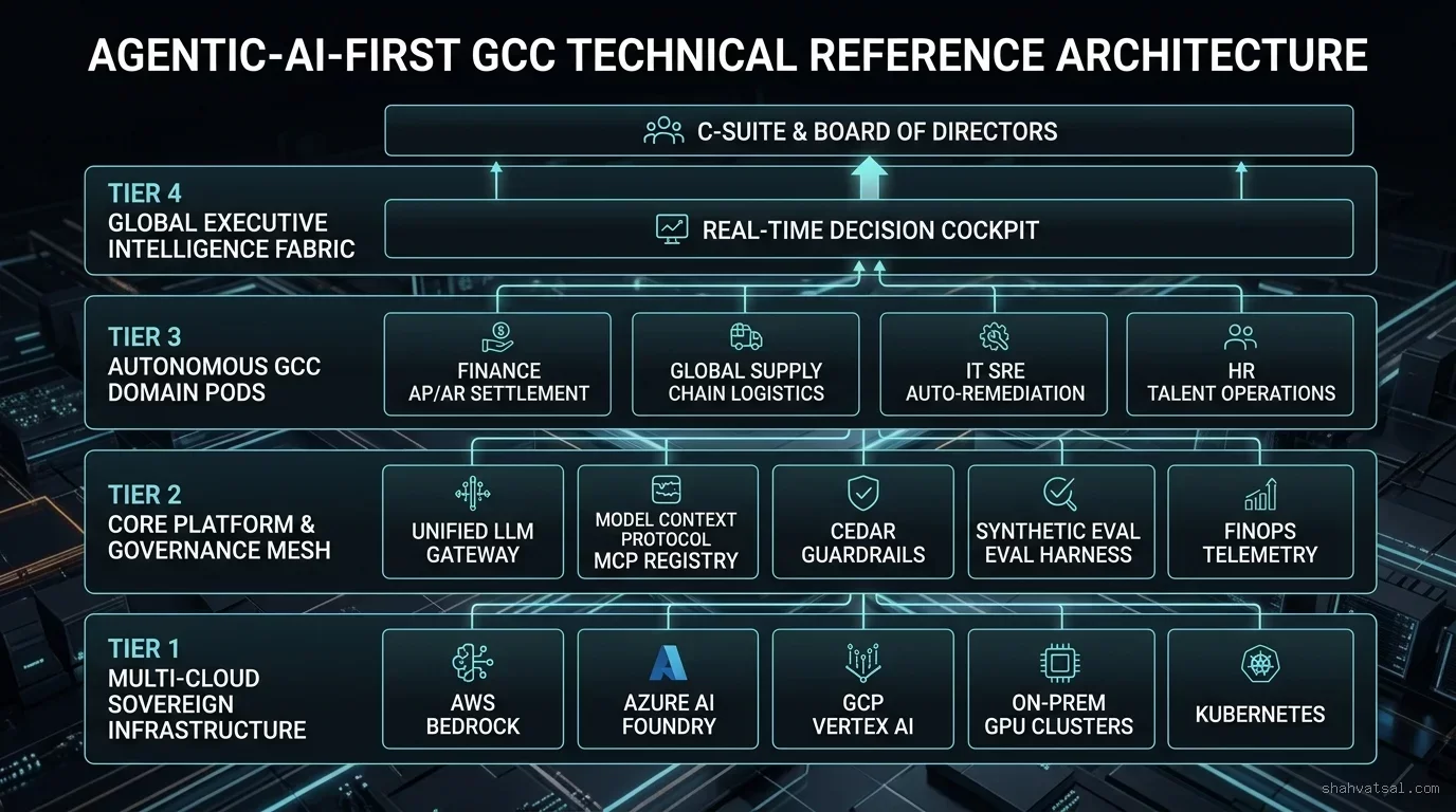 Agentic-AI-First GCC Technical Reference Architecture