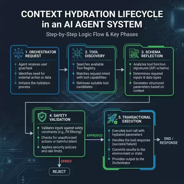 Context Hydration Process Flow