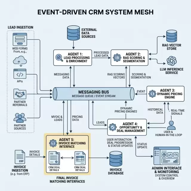 System Ingest Architecture