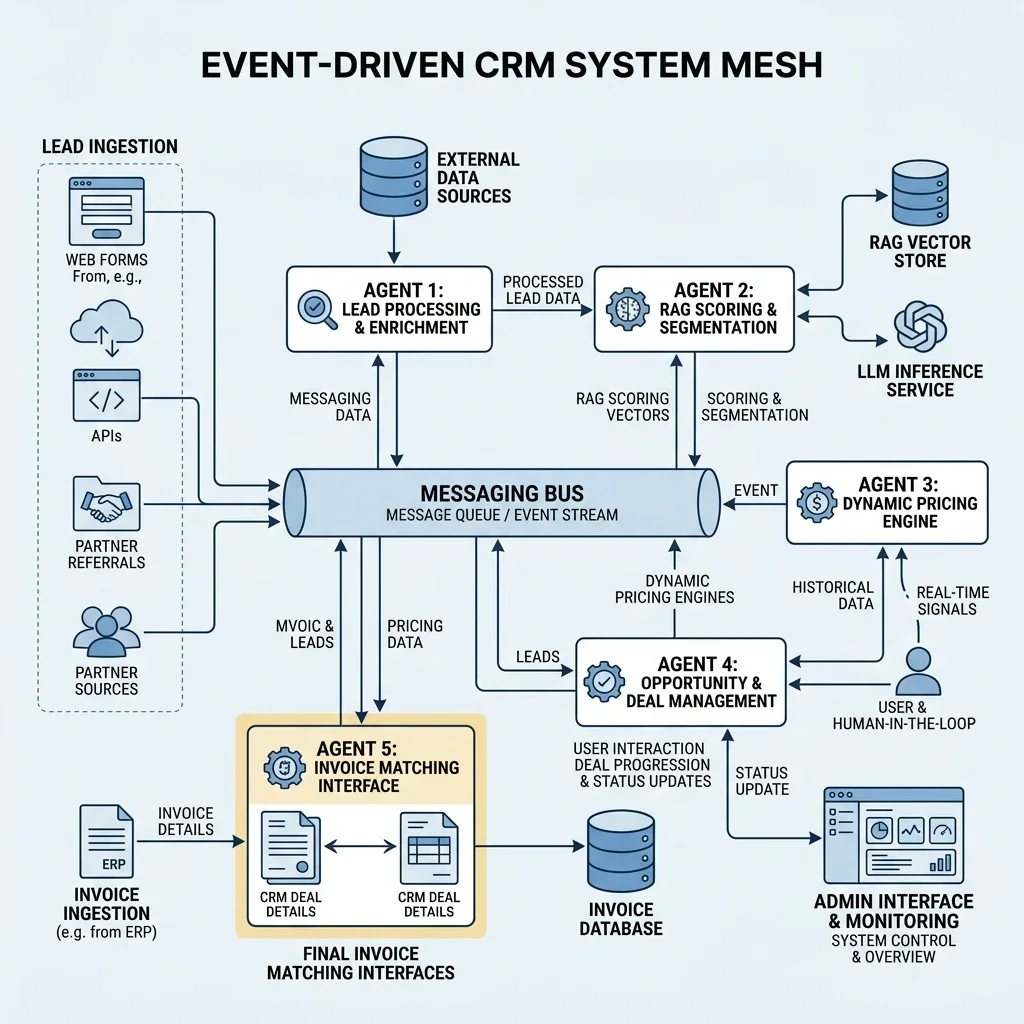 System Ingest Architecture
