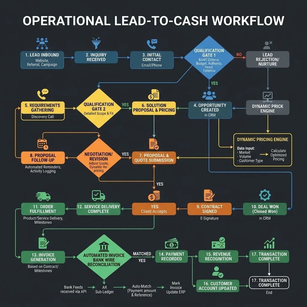 Lead-to-Cash Flowchart