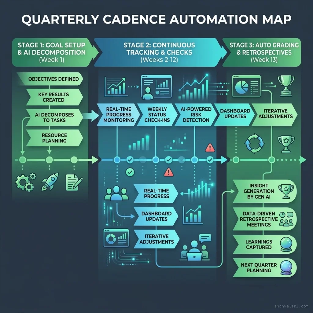 Quarterly Cadence Automation Timeline