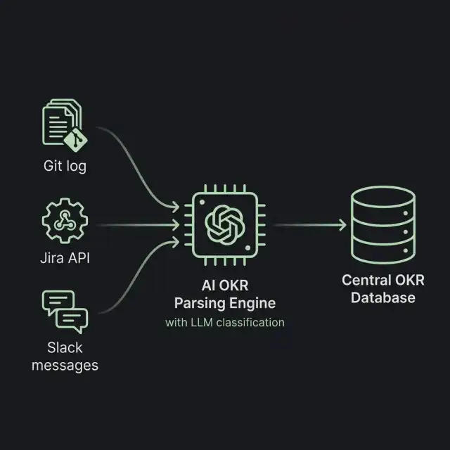 AI OKR Ingestion Pipeline Architecture