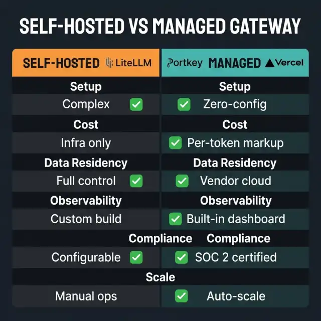 Self-Hosted vs Managed Gateway Matrix comparing architecture, cost structure, and compliance profiles