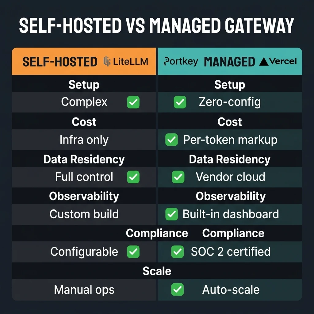 Self-Hosted vs Managed Gateway Matrix comparing architecture, cost structure, and compliance profiles