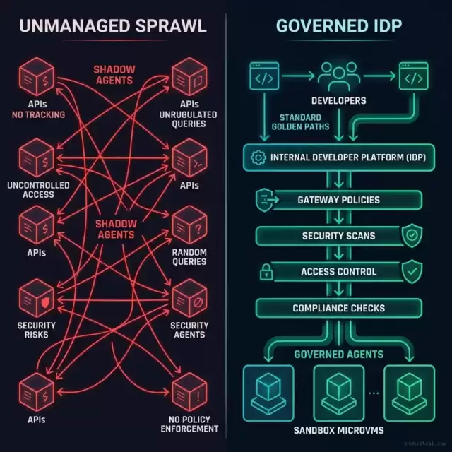 Unmanaged Sprawl vs Governed IDP Comparison