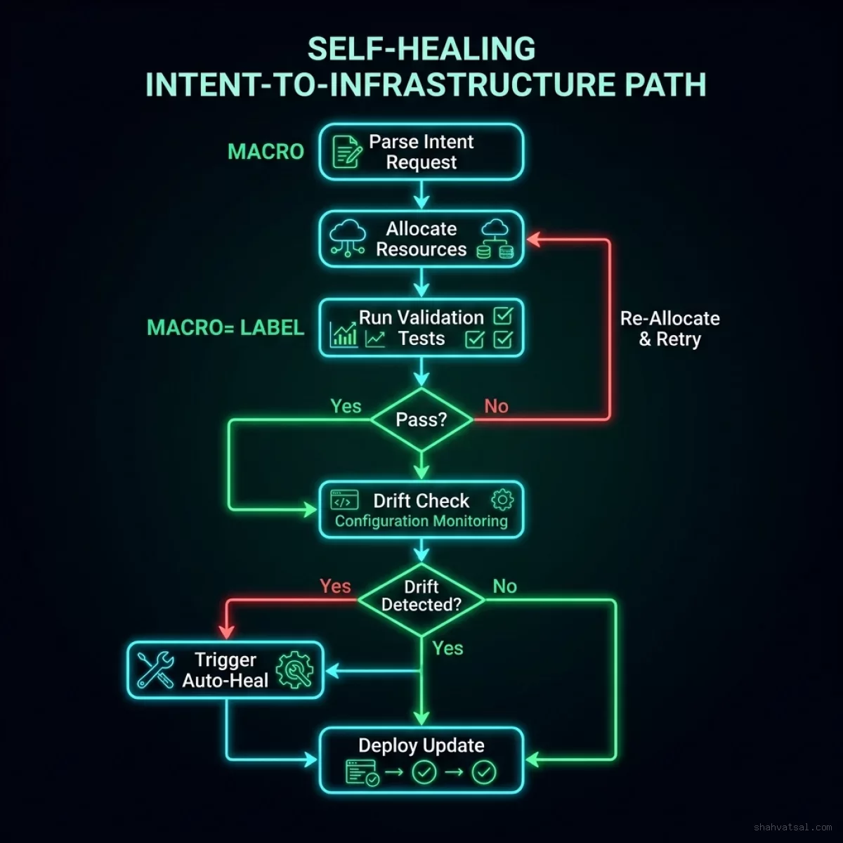 Self-Healing Intent-to-Infrastructure Flowchart