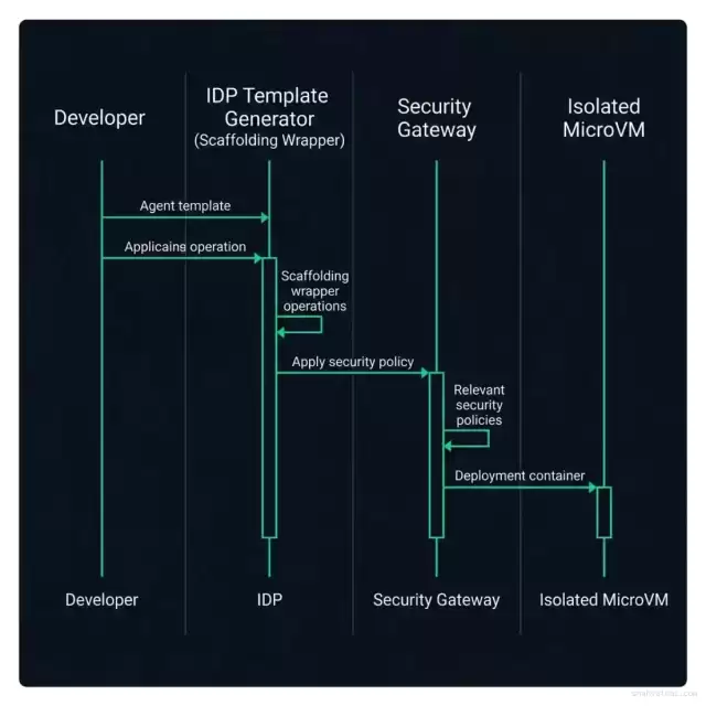 Developer Scaffolding Sequence Flow