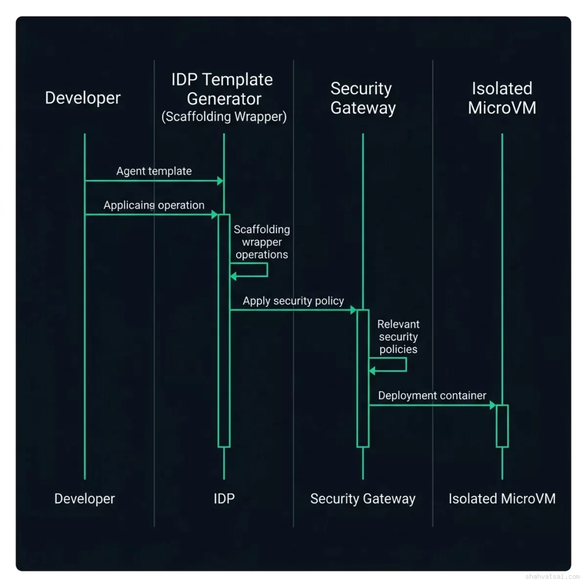 Developer Scaffolding Sequence Flow