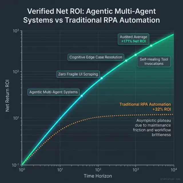 Verified Net ROI: Agentic Multi-Agent Systems vs Traditional RPA Automation