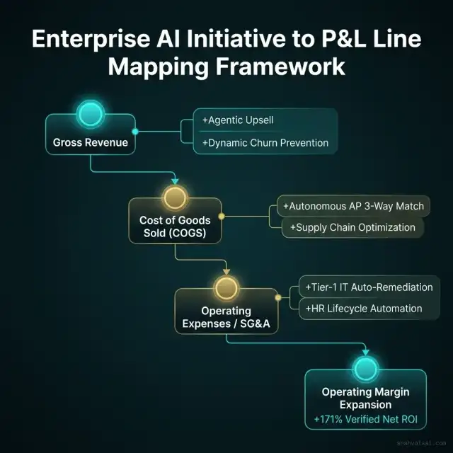 Enterprise AI Initiative to P&L Line Mapping Framework