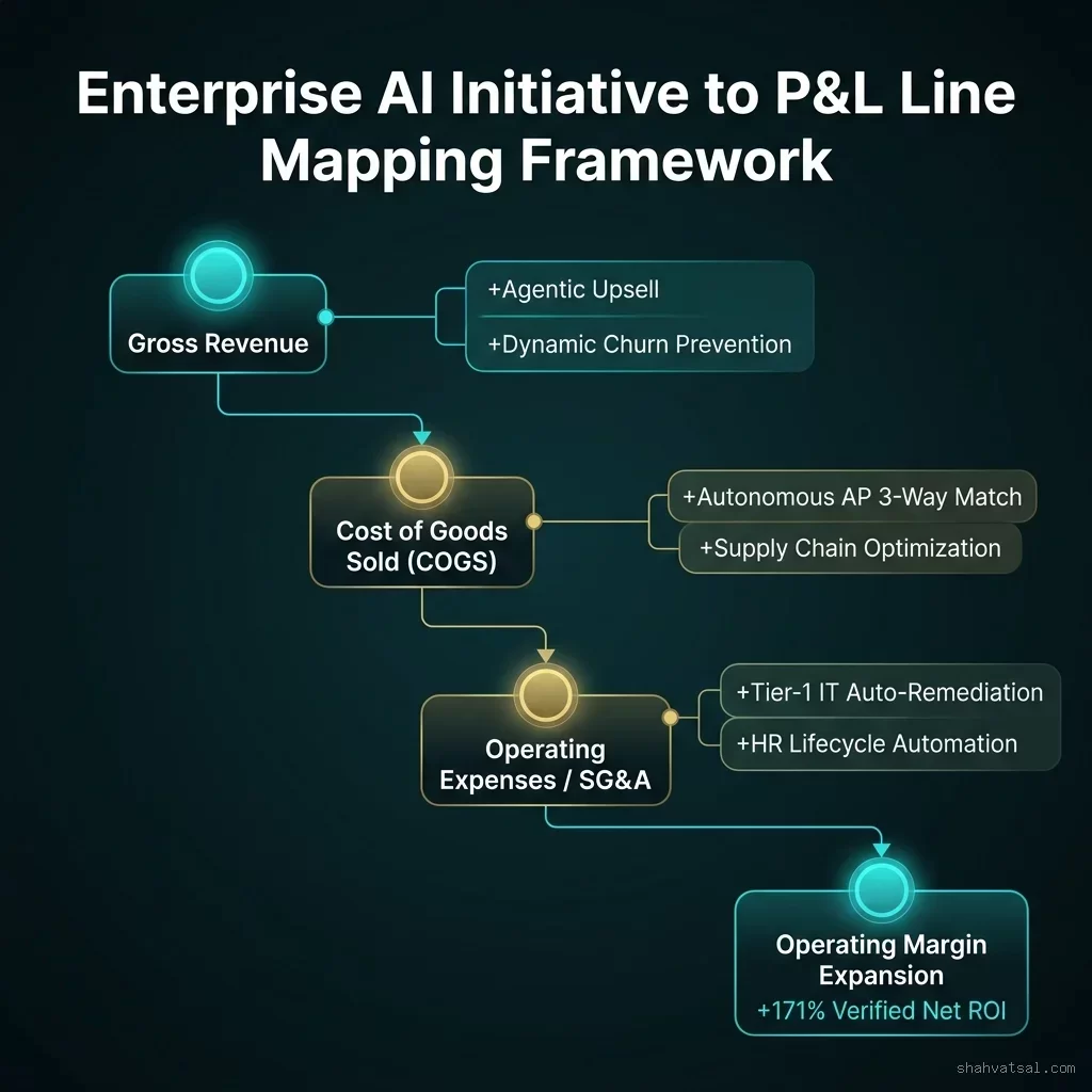 Enterprise AI Initiative to P&L Line Mapping Framework