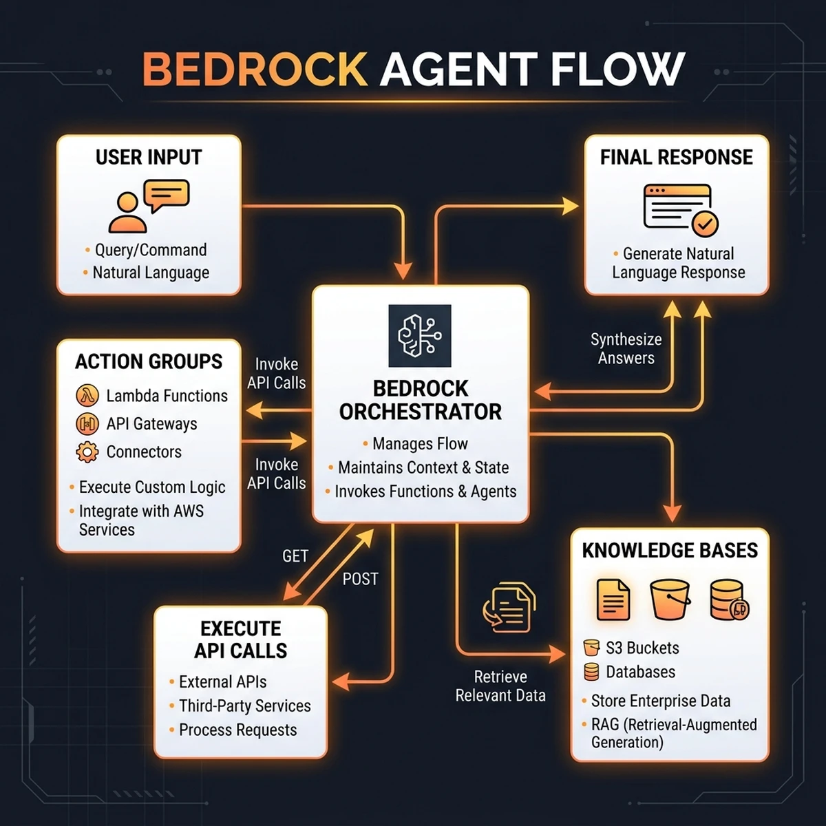 Bedrock Agent Flow Topology