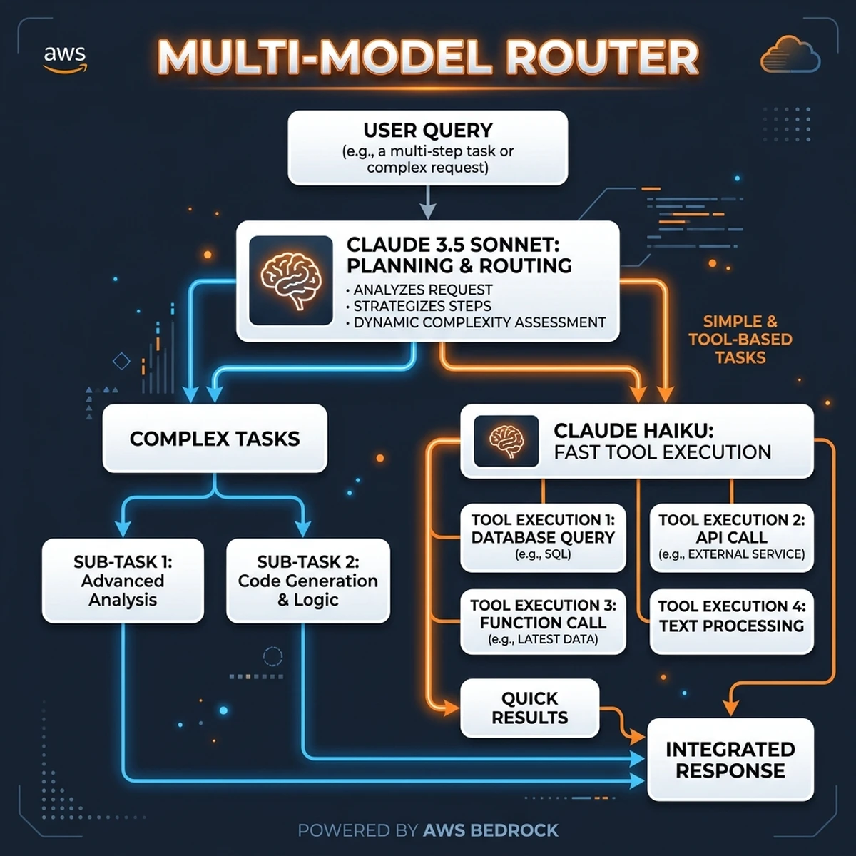 Multi-Model Routing Layer