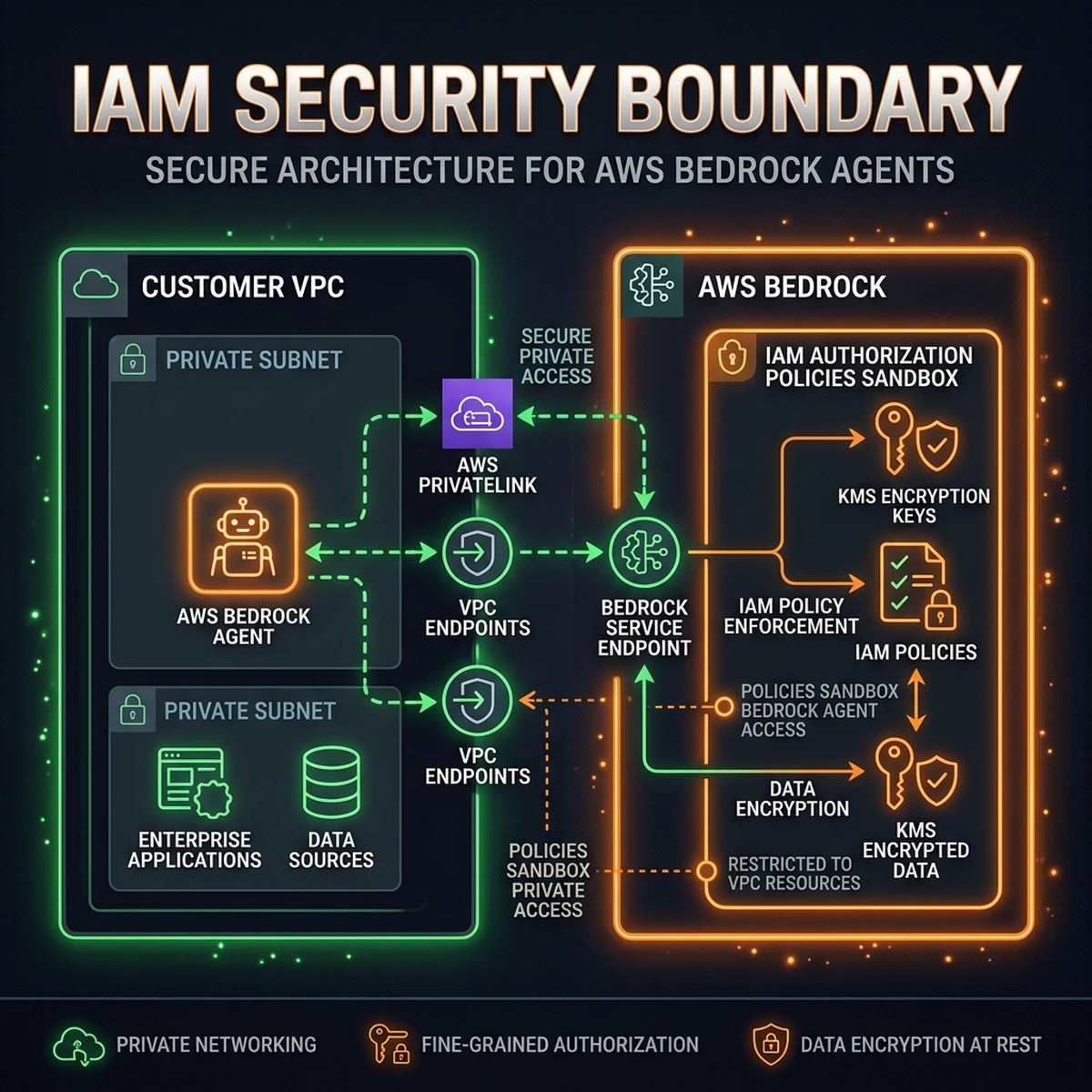 VPC and IAM Security Boundary