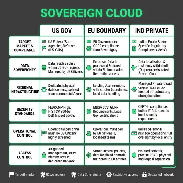 Sovereign Cloud Deployment Matrix