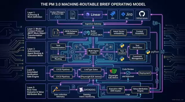 The PM 3.0 Machine-Routable Brief Operating Model
