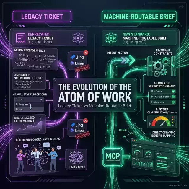 Legacy Ticket vs Machine-Routable Brief Anatomy
