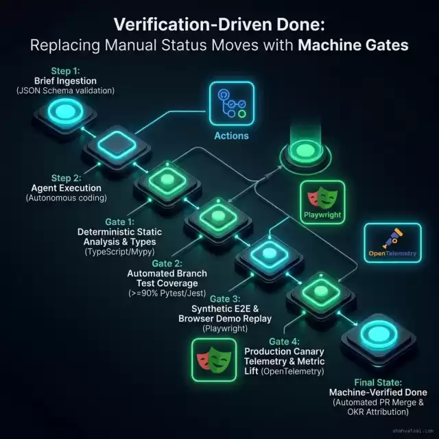Verification-Driven Done State Machine