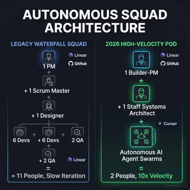 Autonomous Squad Topology Organizational Chart