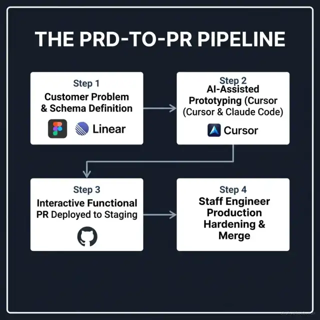 The PRD-to-PR Pipeline Workflow Diagram