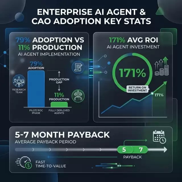 CAO Adoption & ROI Infographic