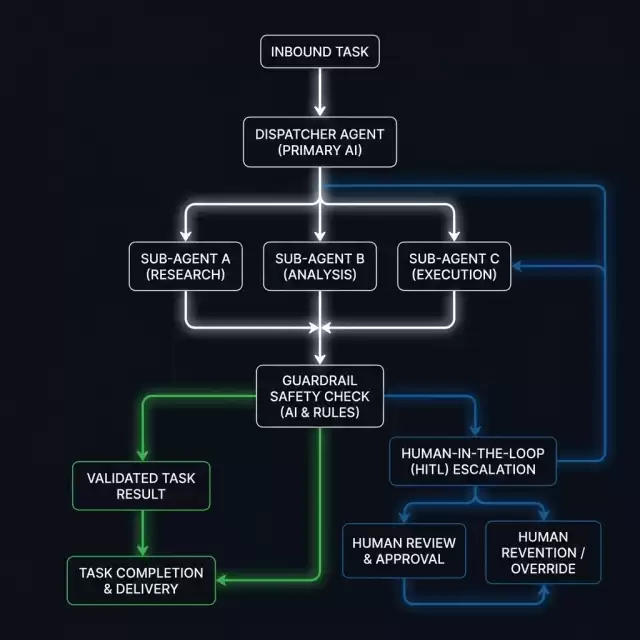 Agentic Process Flowchart