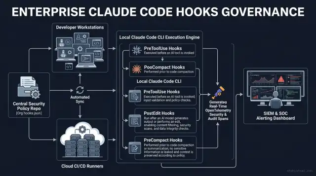 Enterprise Claude Code Hooks Governance Topology