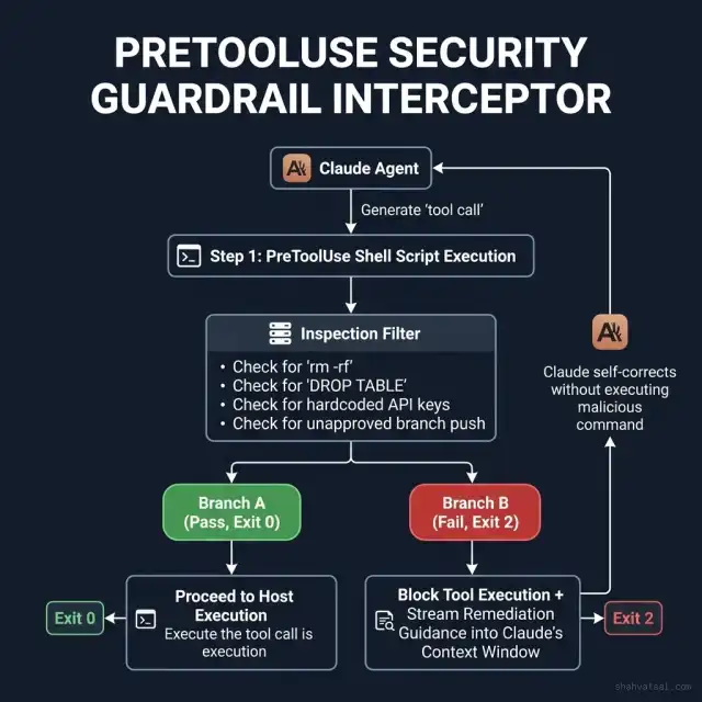 PreToolUse Security Guardrail Interceptor