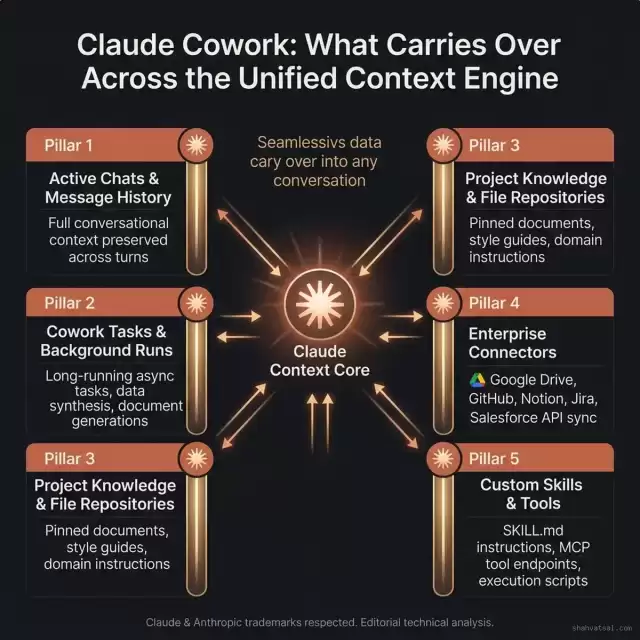 Claude Cowork: What Carries Over Across the Unified Context Engine
