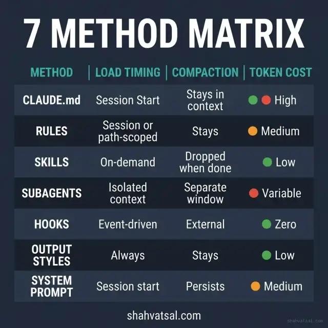 Seven-Method Steering Comparison Matrix — Load Timing, Compaction Behavior, Token Cost, and Ideal Use Cases for All 7 Methods