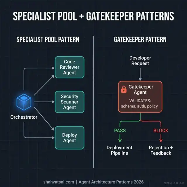 Specialist Pool Pattern and Gatekeeper Pattern — Complete Architecture Diagram for Production Agent Orchestration