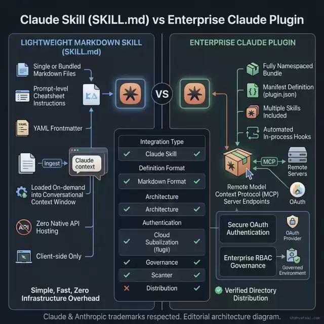 Claude Skill vs Plugin Architecture