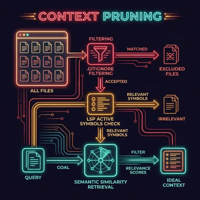 Context Pruning Workflow Chart