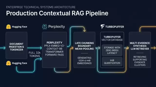 Production Contextual RAG Pipeline Architecture