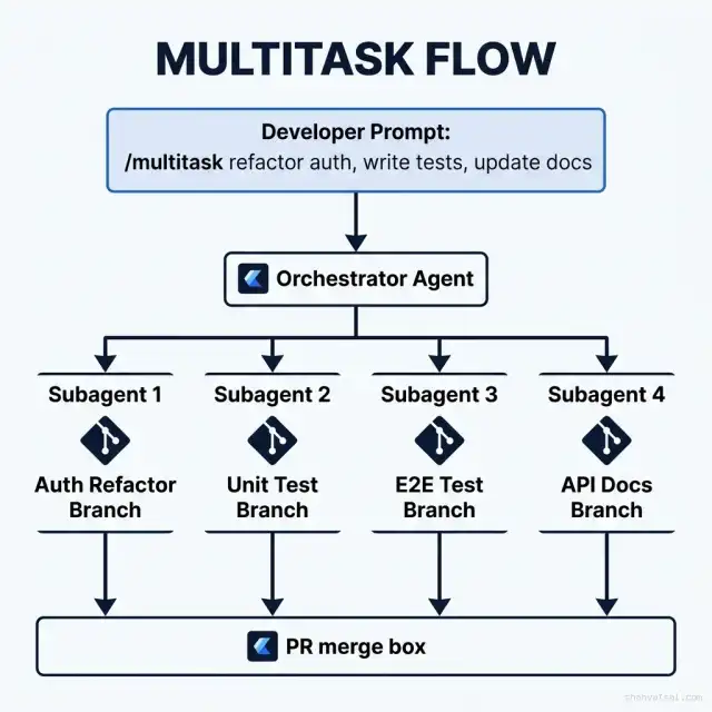 Multitask Decomposition Flowchart — Decomposing Prompts into Parallel Subagent Branches