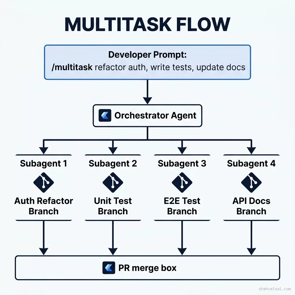 Multitask Decomposition Flowchart — Decomposing Prompts into Parallel Subagent Branches