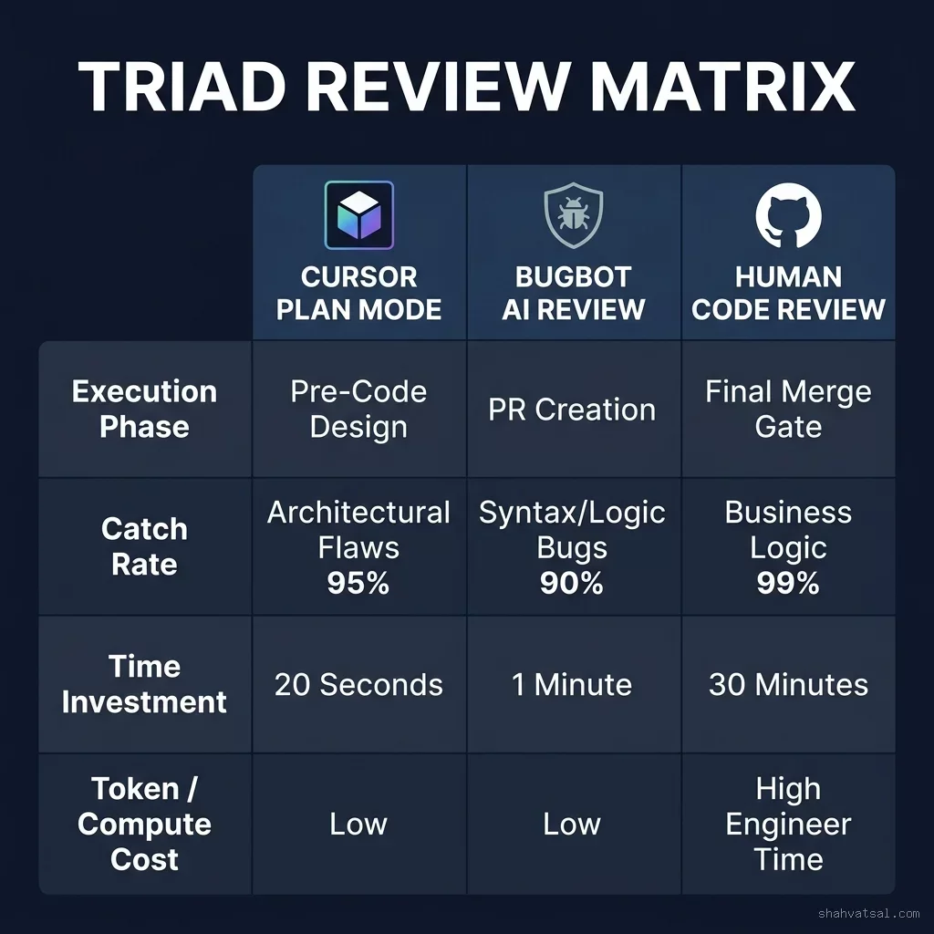 Triad Review Matrix Diagram — Plan Mode vs BugBot vs Human Code Review