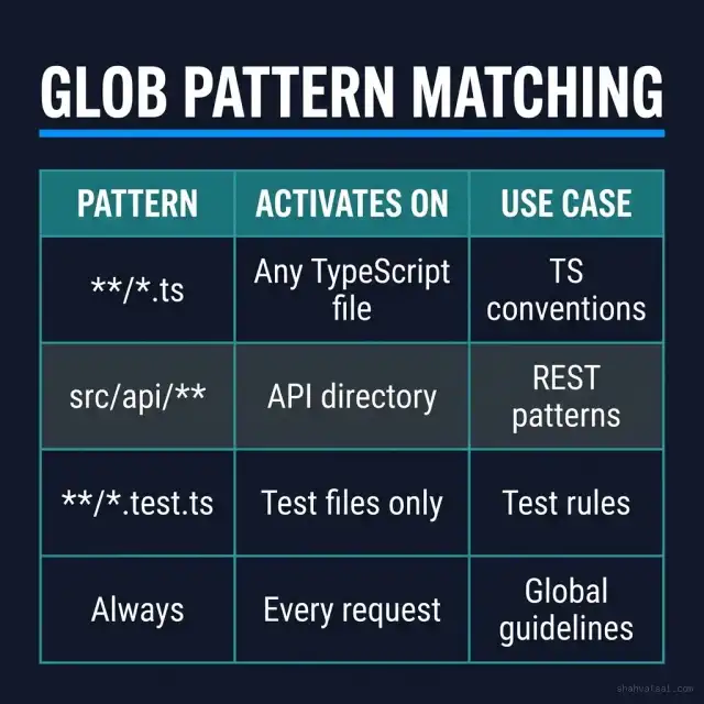 Glob pattern matching table showing PATTERN, ACTIVATES ON, and USE CASE columns for .cursor/rules/<em>.mdc files