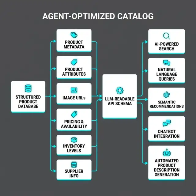 Agent-Optimized Product Catalog Architecture