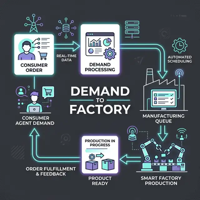 Demand-to-Manufacturing Loop