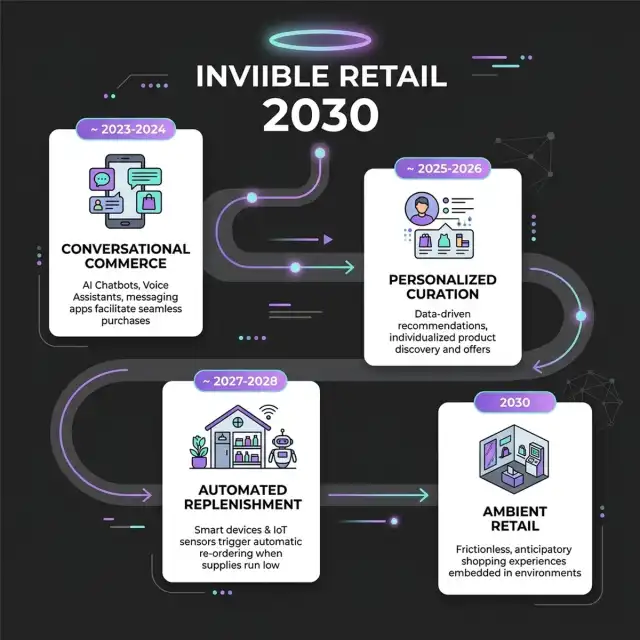Roadmap to Invisible Retail 2030