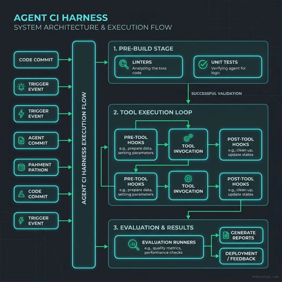 Agent Harness Architecture