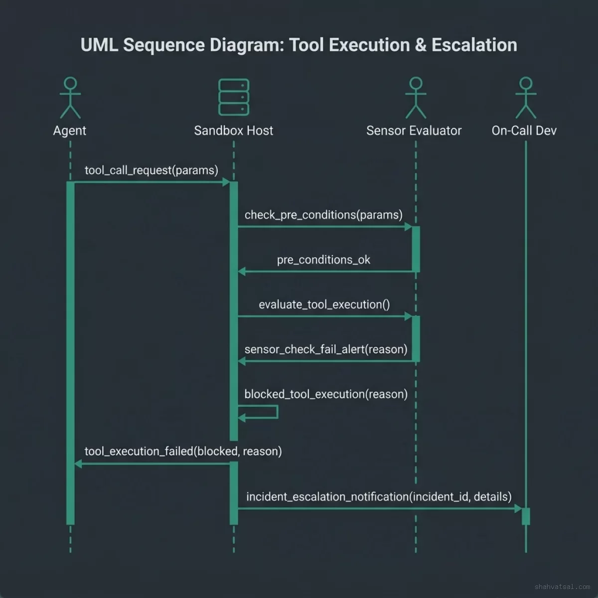 Escalation Sequence Diagram