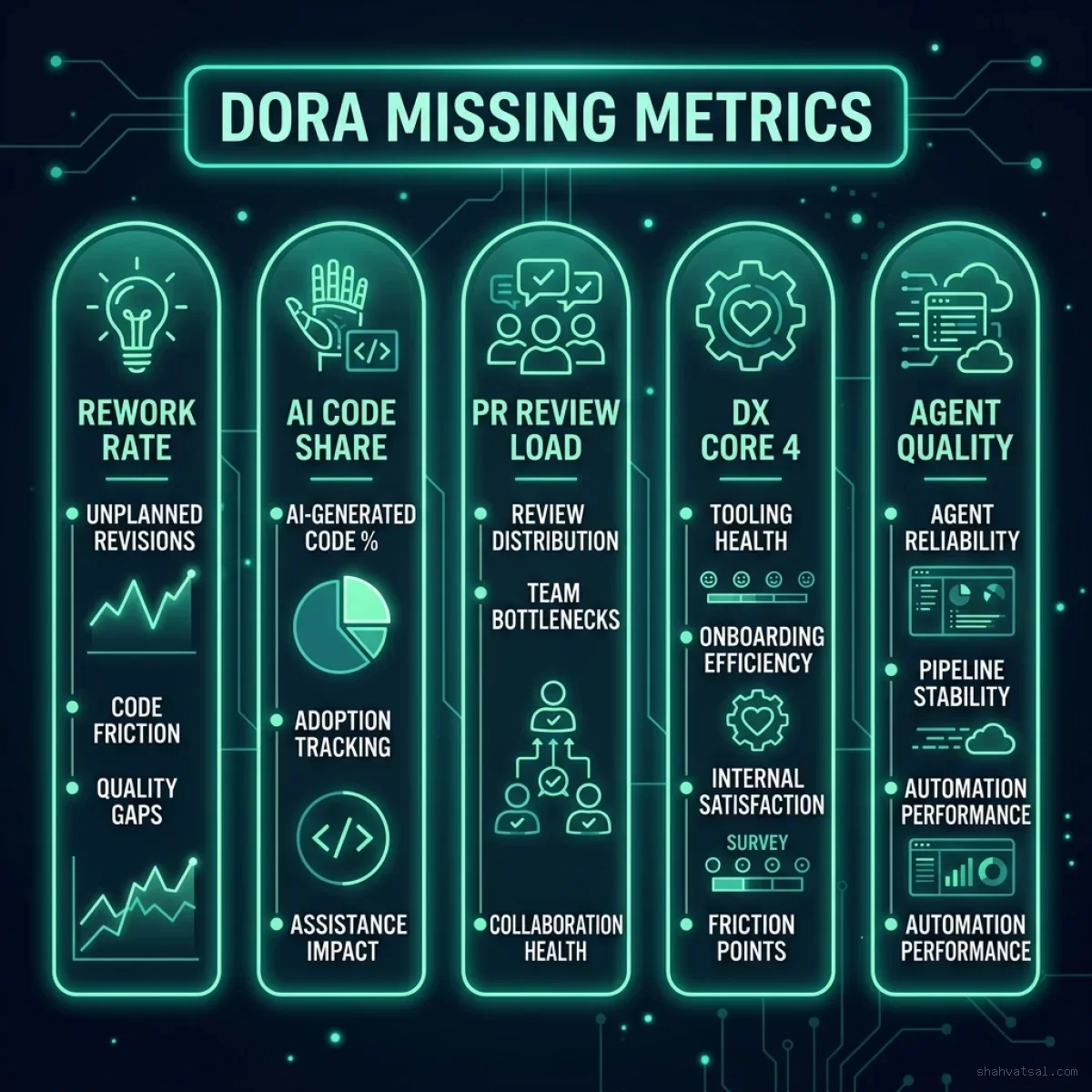 2027-2030 DORA Transition Roadmap Infographic