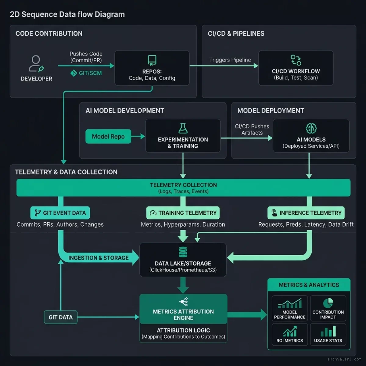 Git Telemetry and Attribution Sequence