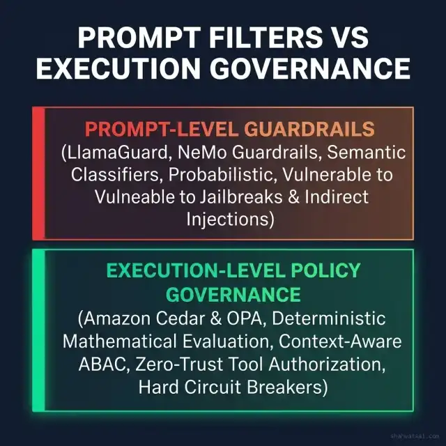 Prompt Filters vs Execution Governance Architecture