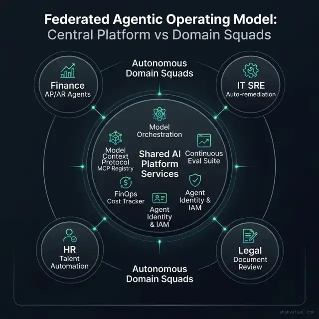 Federated Agentic Operating Model: Central Platform vs Domain Squads