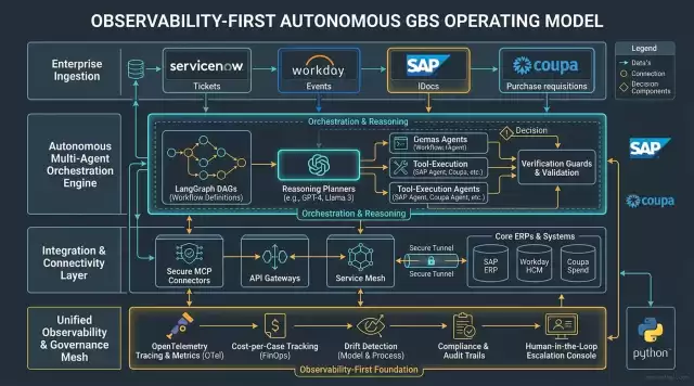 Observability-First Autonomous GBS Operating Model Reference Architecture